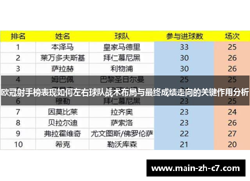 欧冠射手榜表现如何左右球队战术布局与最终成绩走向的关键作用分析