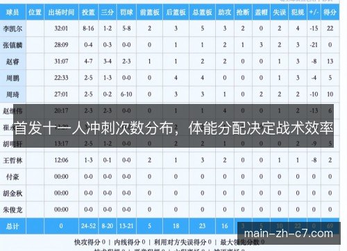 首发十一人冲刺次数分布,体能分配决定战术效率 首发十一人冲刺次数分布,体能分配决定战术效率